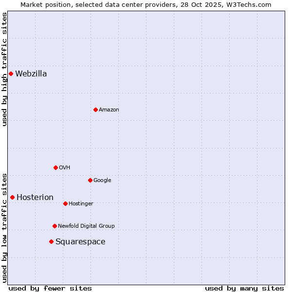 Market position of Squarespace vs. Hosterion vs. Webzilla
