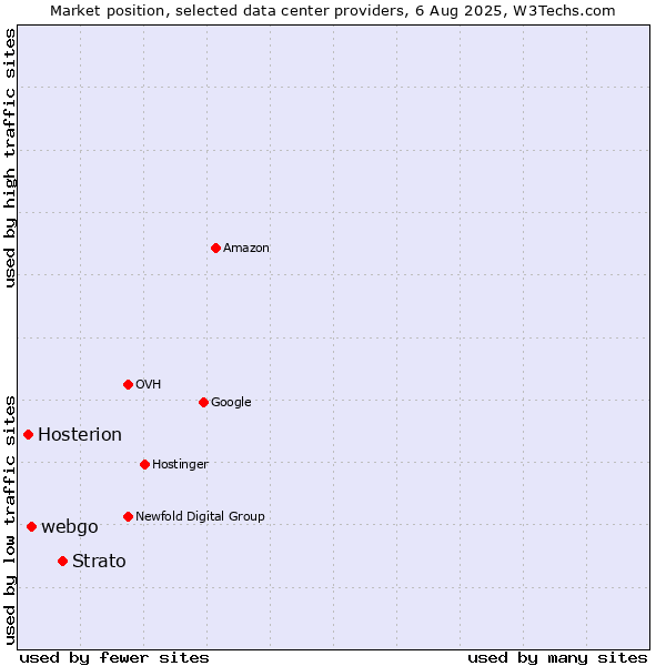 Market position of Strato vs. webgo vs. Hosterion