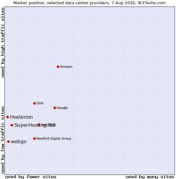 Market position of SuperHosting.BG vs. webgo vs. Hosterion