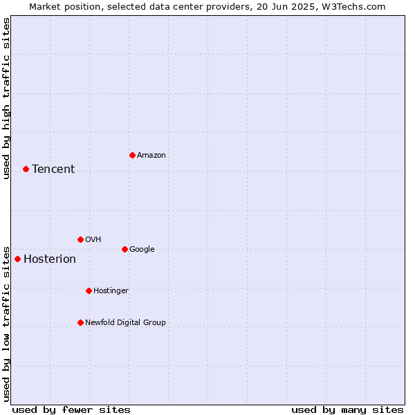 Market position of Tencent vs. Hosterion