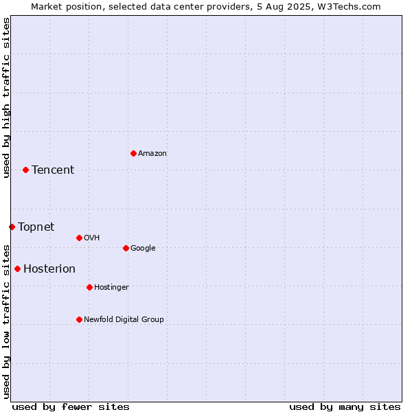 Market position of Tencent vs. Hosterion vs. Topnet