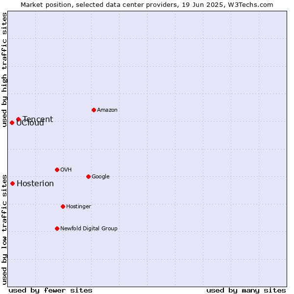 Market position of Tencent vs. Hosterion vs. UCloud