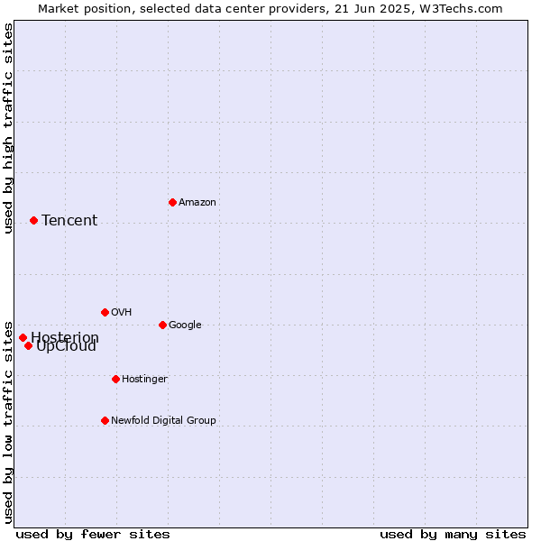 Market position of Tencent vs. UpCloud vs. Hosterion