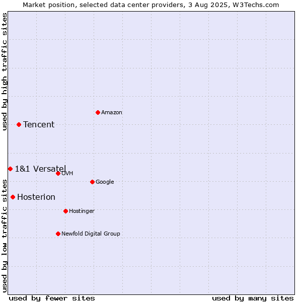 Market position of Tencent vs. Hosterion vs. 1&1 Versatel