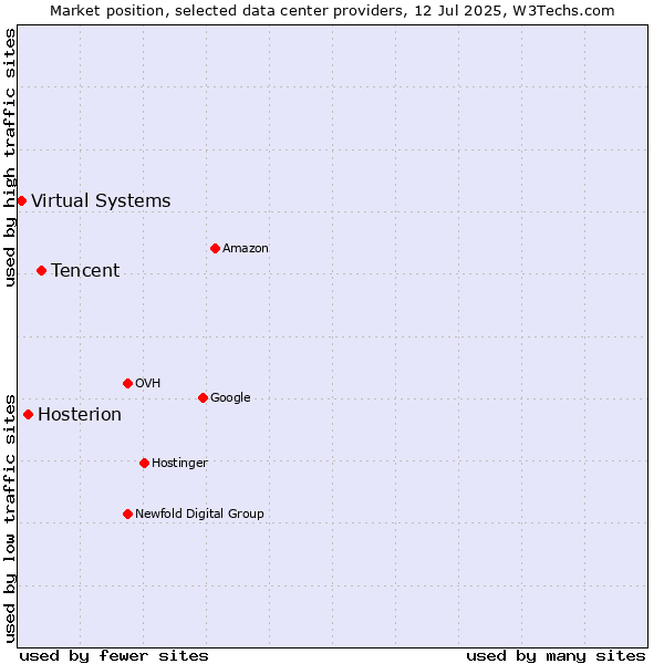 Market position of Tencent vs. Hosterion vs. Virtual Systems