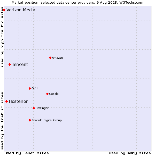 Market position of Tencent vs. Hosterion vs. Verizon Media