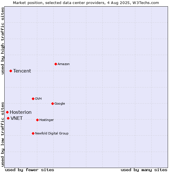 Market position of Tencent vs. VNET vs. Hosterion
