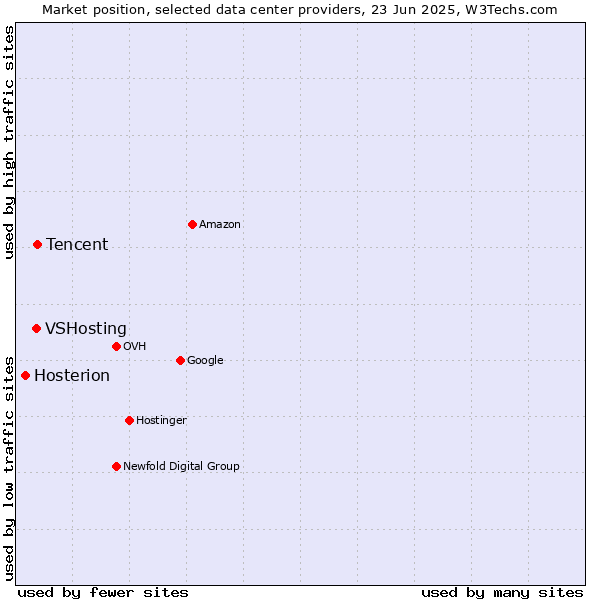 Market position of Tencent vs. VSHosting vs. Hosterion