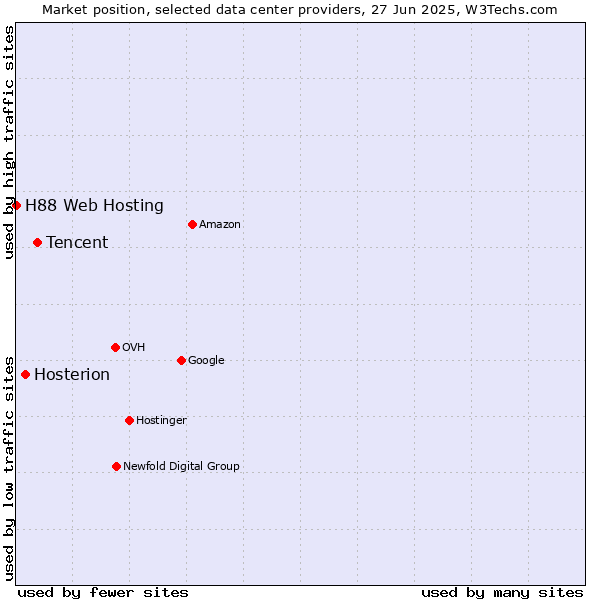 Market position of Tencent vs. Hosterion vs. H88 Web Hosting