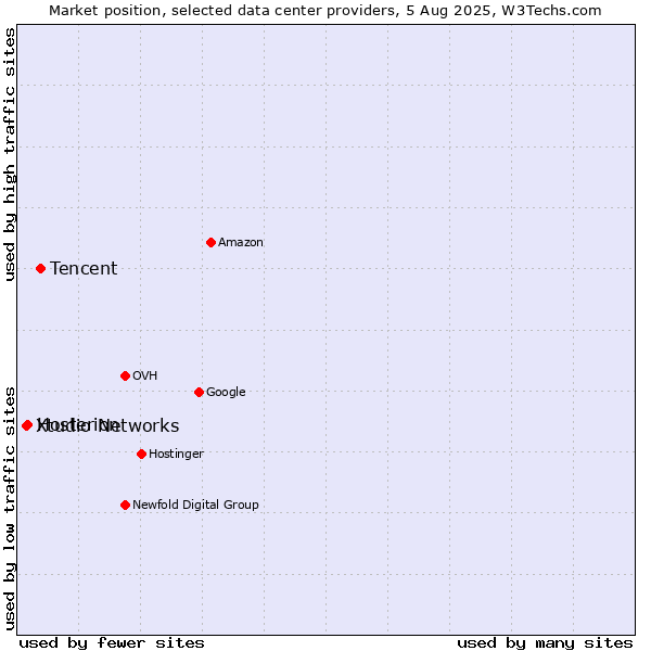 Market position of Tencent vs. Hosterion vs. Xtudio Networks