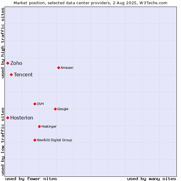 Market position of Tencent vs. Hosterion vs. Zoho