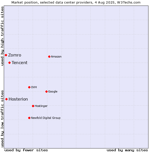 Market position of Tencent vs. Hosterion vs. Zomro