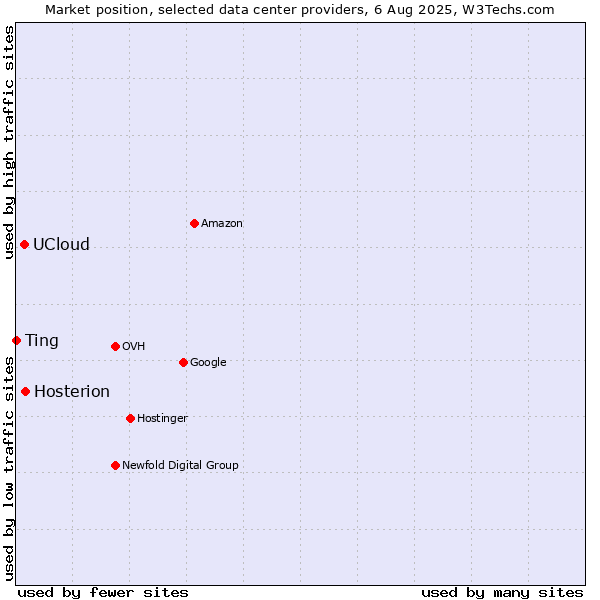 Market position of Hosterion vs. UCloud vs. Ting
