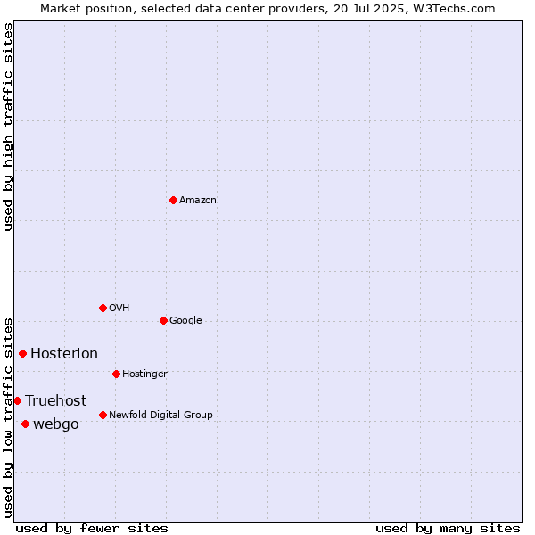 Market position of webgo vs. Hosterion vs. Truehost