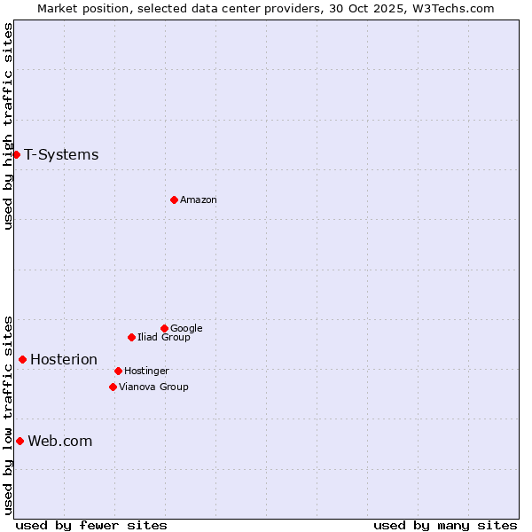 Market position of Hosterion vs. Web.com vs. T-Systems