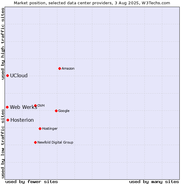 Market position of Hosterion vs. UCloud vs. Web Werks
