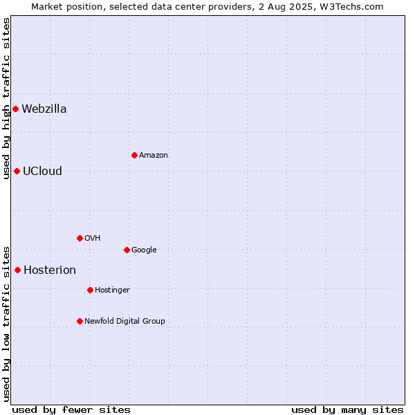 Market position of Hosterion vs. UCloud vs. Webzilla