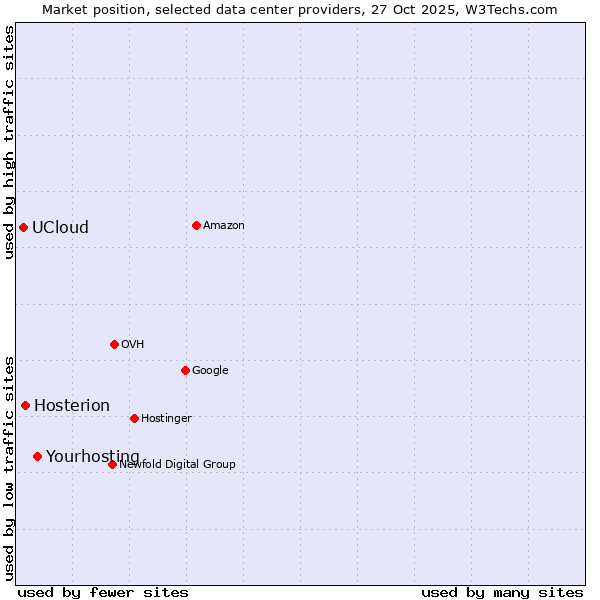 Market position of Yourhosting vs. Hosterion vs. UCloud