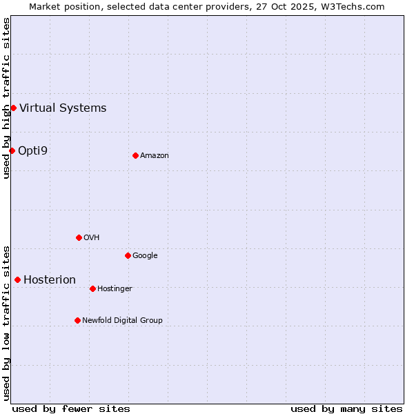 Market position of Hosterion vs. Virtual Systems vs. Opti9