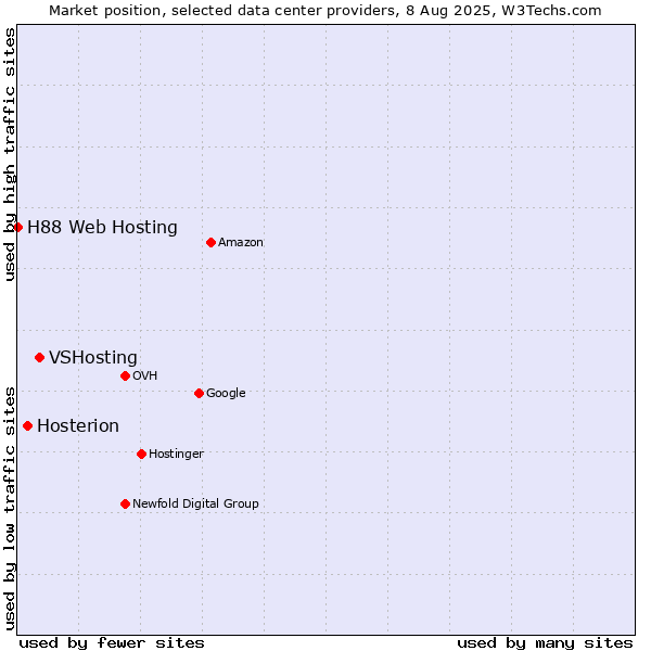 Market position of VSHosting vs. Hosterion vs. H88 Web Hosting