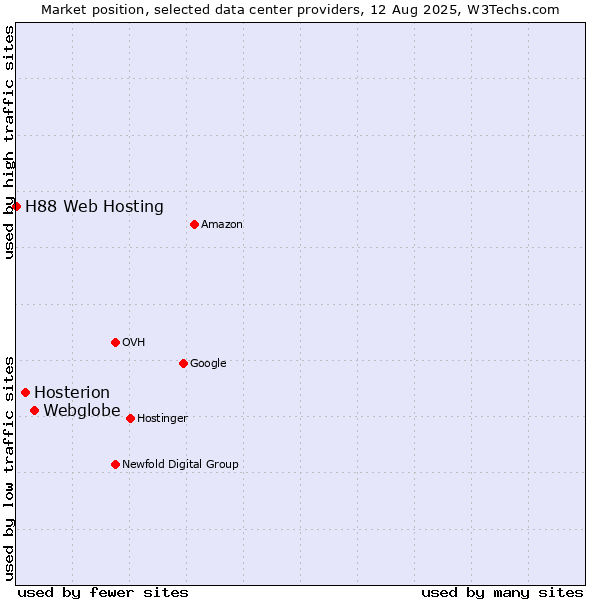 Market position of Webglobe vs. Hosterion vs. H88 Web Hosting