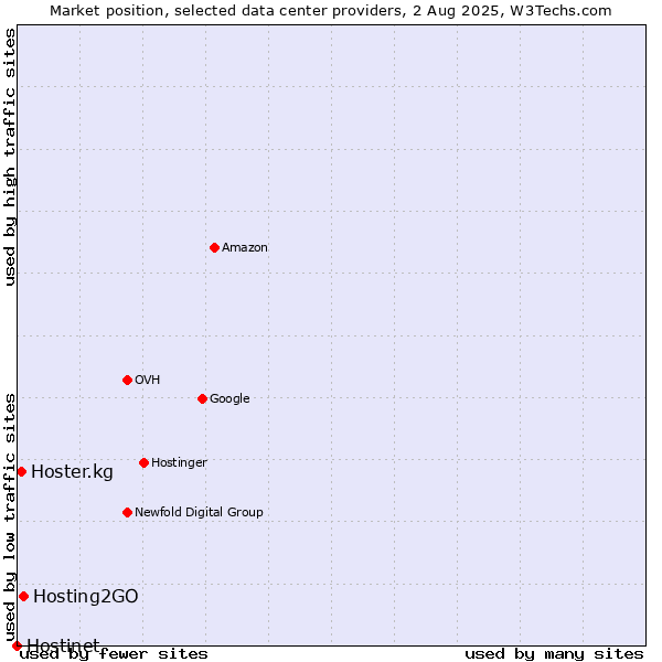 Market position of Hosting2GO vs. Hoster.kg vs. Hostinet