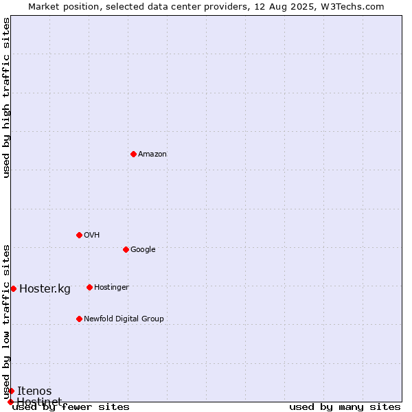 Market position of Hoster.kg vs. Itenos vs. Hostinet
