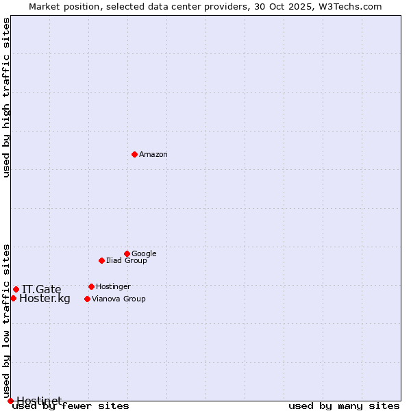Market position of IT.Gate vs. Hoster.kg vs. Hostinet