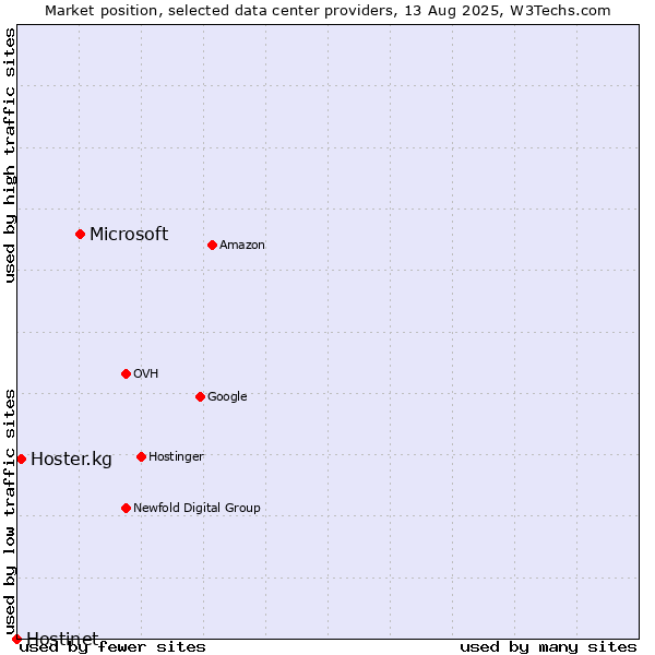 Market position of Microsoft vs. Hoster.kg vs. Hostinet