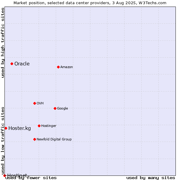 Market position of Oracle vs. Hoster.kg vs. Hostinet