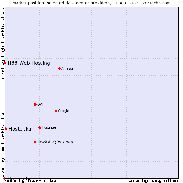 Market position of Hoster.kg vs. H88 Web Hosting vs. Hostinet