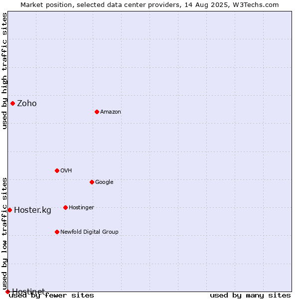 Market position of Zoho vs. Hoster.kg vs. Hostinet