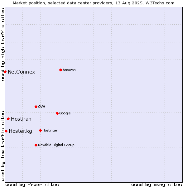 Market position of Hostiran vs. Hoster.kg vs. NetConnex