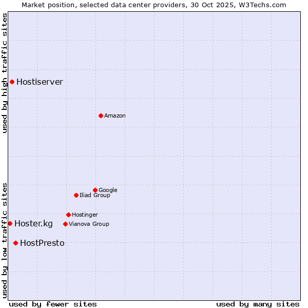 Market position of HostPresto vs. Hostiserver vs. Hoster.kg