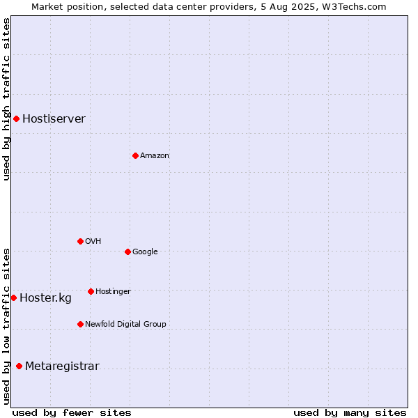 Market position of Metaregistrar vs. Hostiserver vs. Hoster.kg