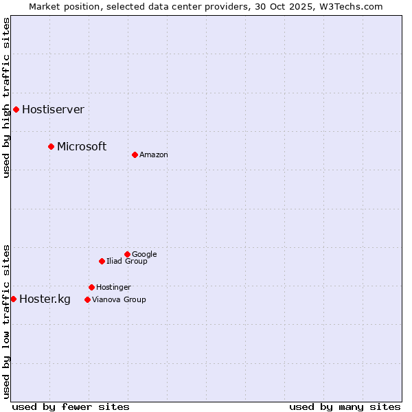 Market position of Microsoft vs. Hostiserver vs. Hoster.kg