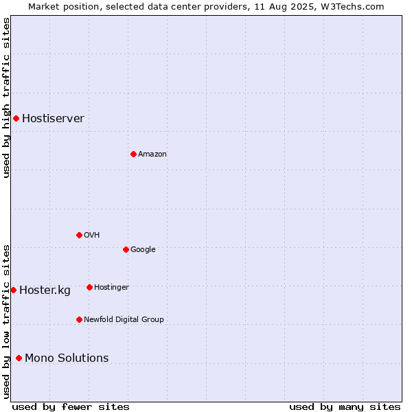 Market position of Mono Solutions vs. Hostiserver vs. Hoster.kg