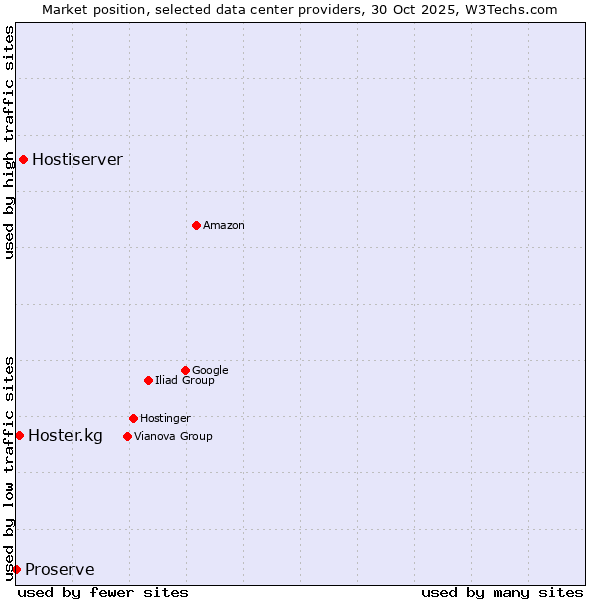 Market position of Hostiserver vs. Hoster.kg vs. Proserve