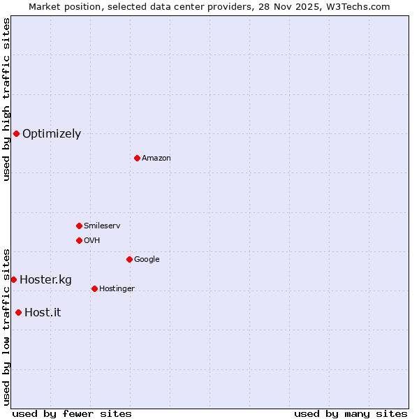 Market position of Host.it vs. Optimizely vs. Hoster.kg