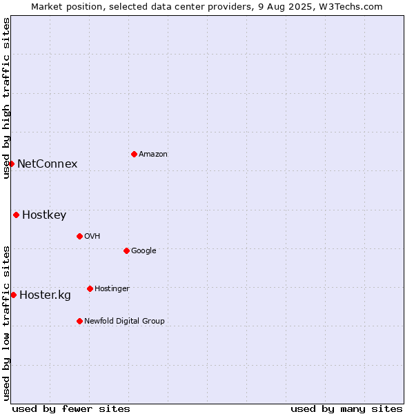 Market position of Hostkey vs. Hoster.kg vs. NetConnex