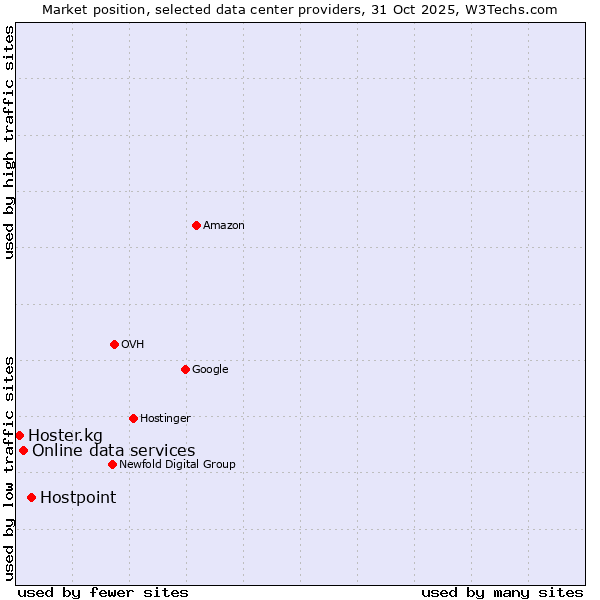 Market position of Hostpoint vs. Online data services vs. Hoster.kg