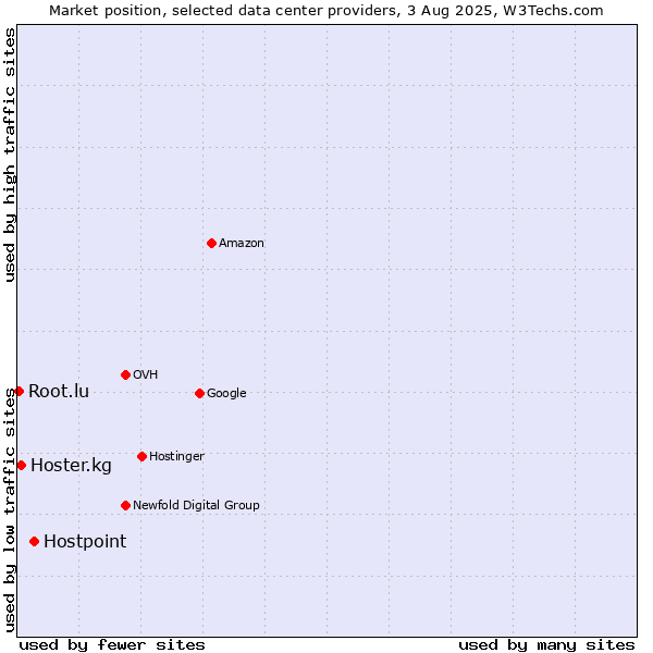 Market position of Hostpoint vs. Hoster.kg vs. Root.lu
