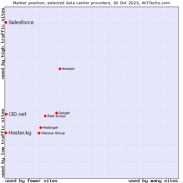 Market position of i3D.net vs. Salesforce vs. Hoster.kg
