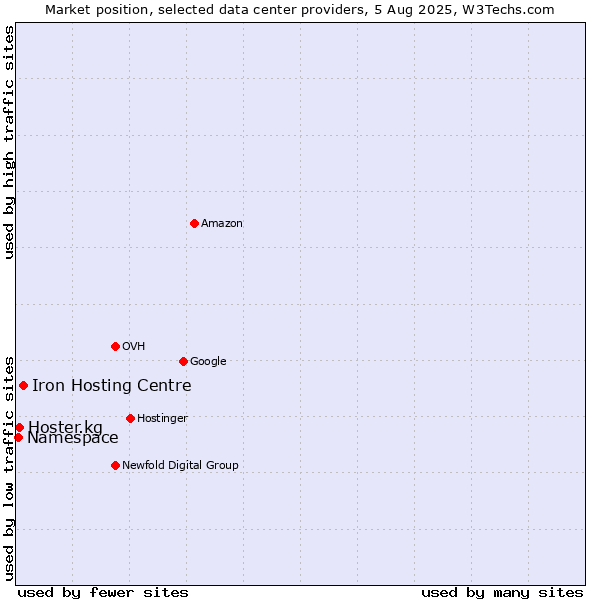Market position of Iron Hosting Centre vs. Hoster.kg vs. Namespace