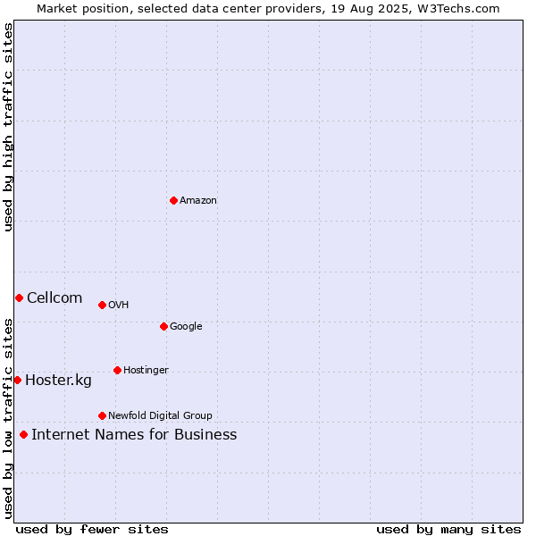 Market position of Internet Names for Business vs. Cellcom vs. Hoster.kg