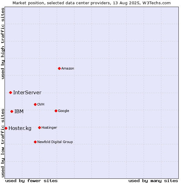 Market position of IBM vs. InterServer vs. Hoster.kg