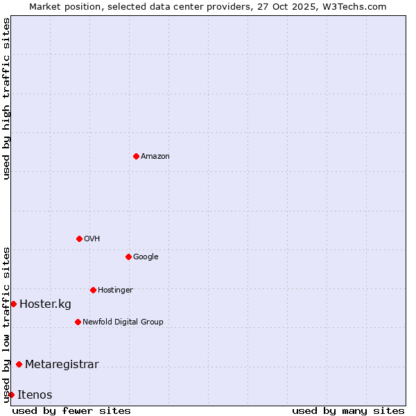 Market position of Metaregistrar vs. Hoster.kg vs. Itenos