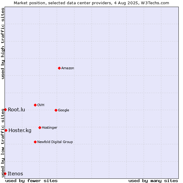 Market position of Hoster.kg vs. Root.lu vs. Itenos