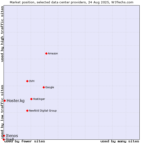 Market position of Hoster.kg vs. Itenos vs. Tcell