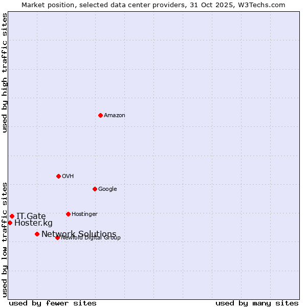 Market position of Network Solutions vs. IT.Gate vs. Hoster.kg